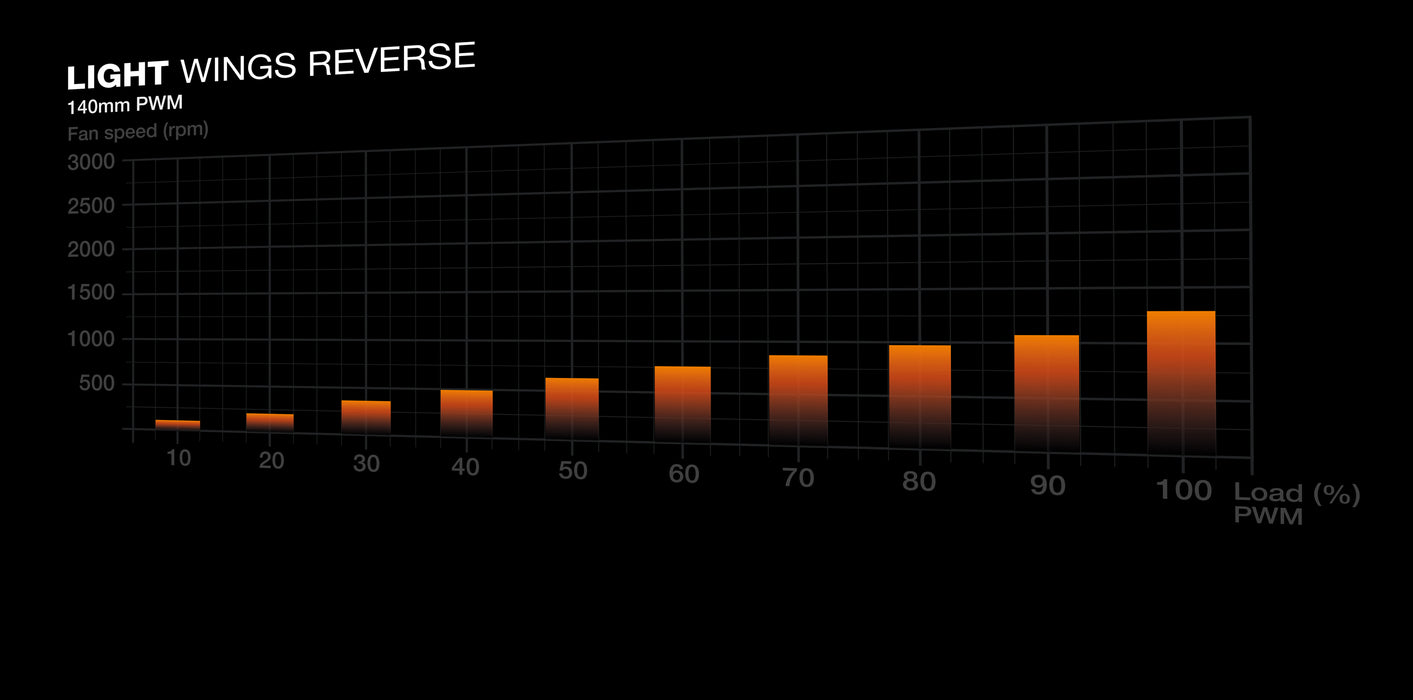 be quiet! Light Wings 140 mm PWM Reverse White