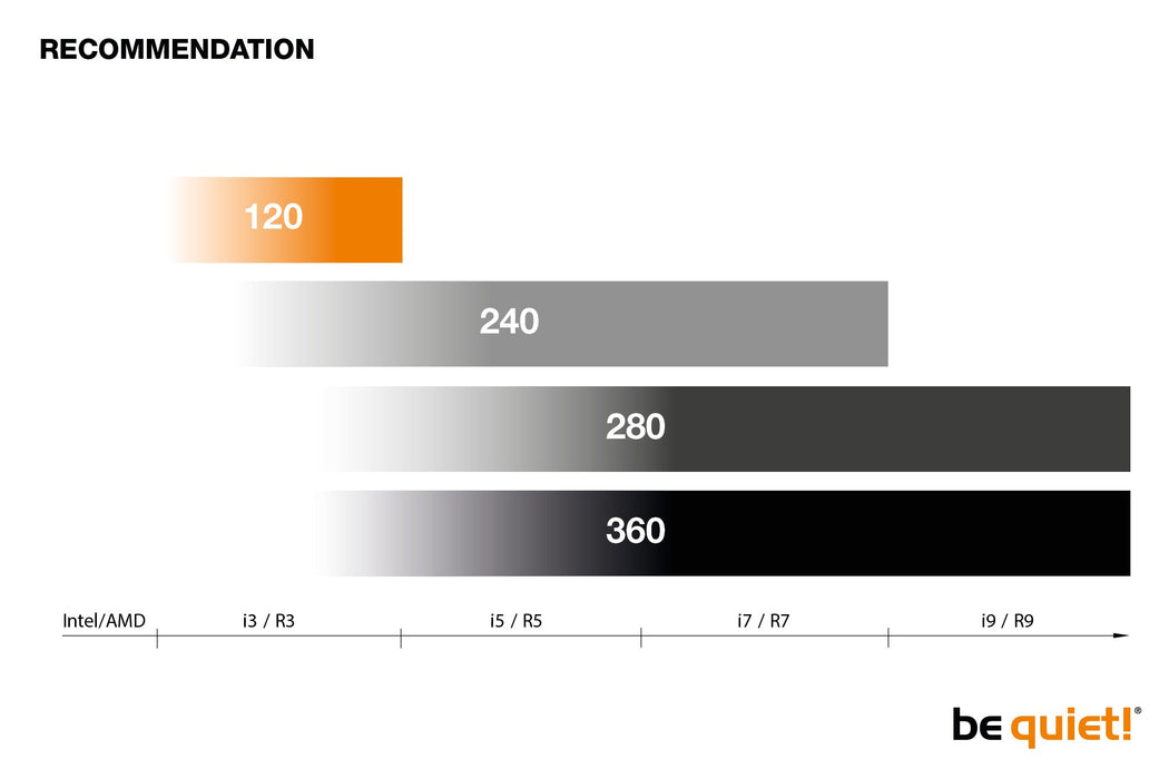 be quiet! Pure Loop 120mm All In One CPU Water Cooling, 1 X 120mm PWM Fan, For Intel Socket: 1200 / 2066 / 115X / 2011(-3) square ILM; For AMD Socket: AMD: AM4 / AM3(+)